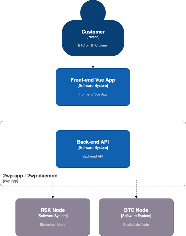 High level diagram - Customer